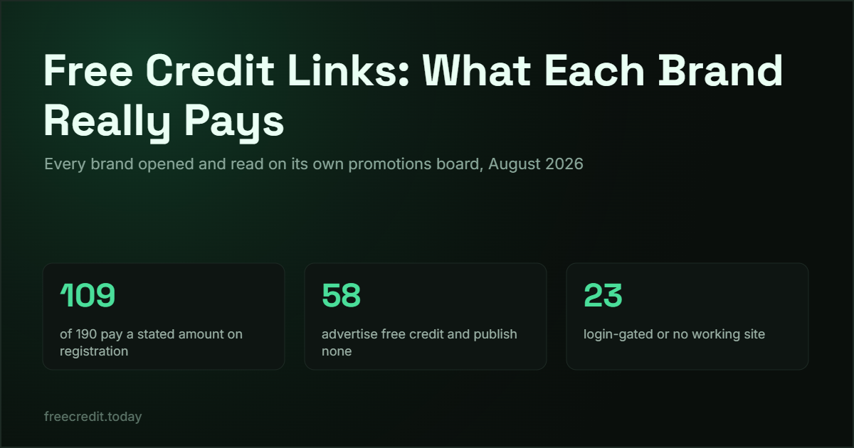Free credit links Malaysia - 109 of 190 brands verified paying on registration, August 2026